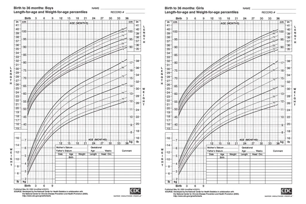 Growth charts and curves in children – what you need to know